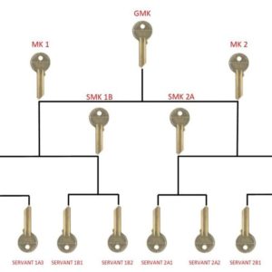 Locksmith Spokane master key